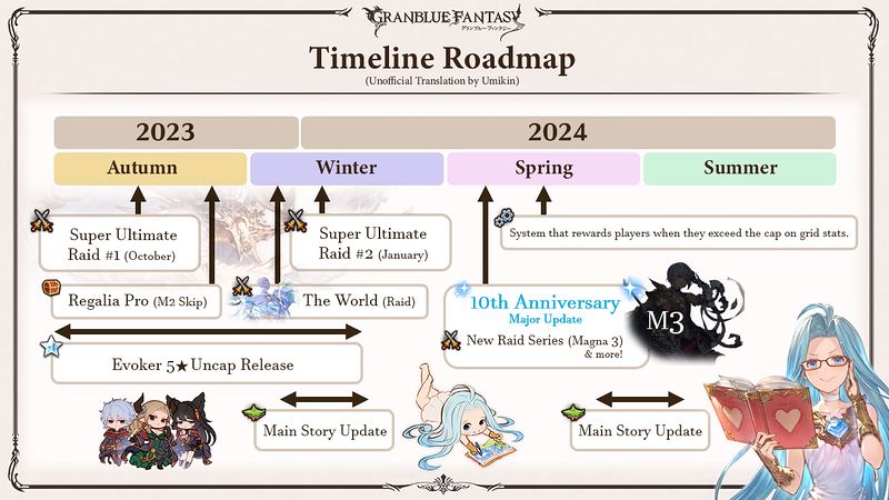 User:Umikin/Timeline - Granblue Fantasy Wiki