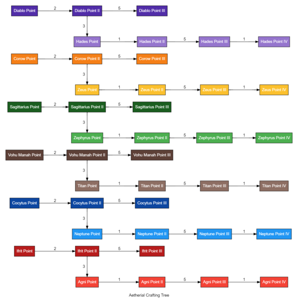 File:Aetherial Crafting Tree.png