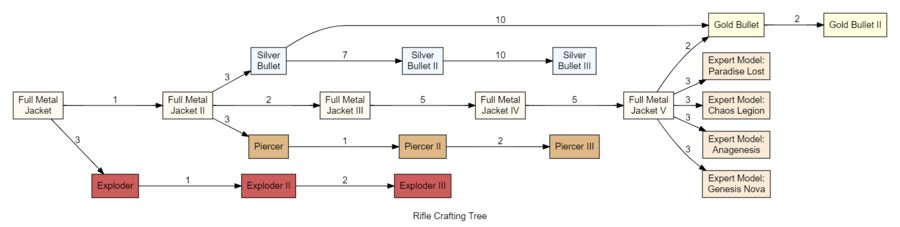 Rifle Crafting Tree.png