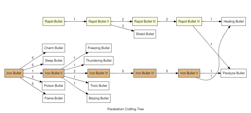 Parabellum Crafting Tree.png